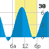 Tide chart for Church Flats, Stono River, South Carolina on 2021/01/30