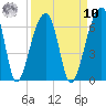 Tide chart for Church Flats, Stono River, South Carolina on 2022/09/10