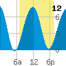 Tide chart for Church Flats, Stono River, South Carolina on 2022/09/12