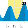 Tide chart for Church Flats, Stono River, South Carolina on 2022/09/23