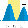Tide chart for Church Flats, Stono River, South Carolina on 2023/12/11