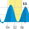 Tide chart for Church Flats, South Carolina on 2025/02/11