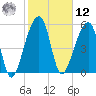 Tide chart for Church Flats, South Carolina on 2025/02/12