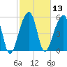 Tide chart for Church Flats, South Carolina on 2025/02/13