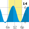Tide chart for Church Flats, South Carolina on 2025/02/14