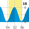 Tide chart for Church Flats, South Carolina on 2025/02/16