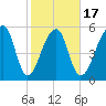 Tide chart for Church Flats, South Carolina on 2025/02/17