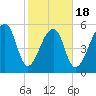 Tide chart for Church Flats, South Carolina on 2025/02/18