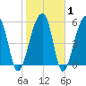 Tide chart for Church Flats, South Carolina on 2025/02/1
