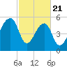 Tide chart for Church Flats, South Carolina on 2025/02/21
