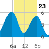 Tide chart for Church Flats, South Carolina on 2025/02/23