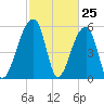 Tide chart for Church Flats, South Carolina on 2025/02/25