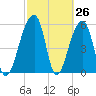 Tide chart for Church Flats, South Carolina on 2025/02/26