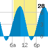 Tide chart for Church Flats, South Carolina on 2025/02/28