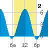Tide chart for Church Flats, South Carolina on 2025/02/2