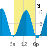 Tide chart for Church Flats, South Carolina on 2025/02/3
