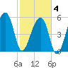 Tide chart for Church Flats, South Carolina on 2025/02/4
