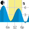 Tide chart for Church Flats, South Carolina on 2025/02/5