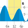 Tide chart for Church Flats, South Carolina on 2025/02/6