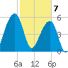 Tide chart for Church Flats, South Carolina on 2025/02/7