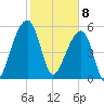 Tide chart for Church Flats, South Carolina on 2025/02/8