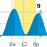 Tide chart for Church Flats, South Carolina on 2025/02/9