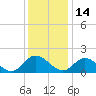 Tide chart for Jamestown Island, Church Point, James River, Virginia on 2021/12/14