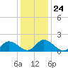 Tide chart for Jamestown Island, Church Point, James River, Virginia on 2021/12/24