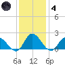 Tide chart for Jamestown Island, Church Point, James River, Virginia on 2021/12/4