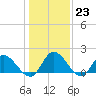 Tide chart for Jamestown Island, Church Point, Virginia on 2023/01/23