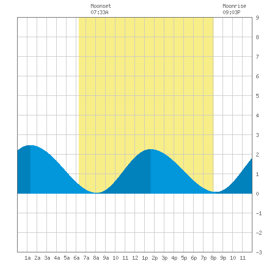 Tide chart for Jamestown Island, Church Point on 2025/08/10