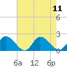 Tide chart for Jamestown Island, Church Point, Virginia on 2025/08/11