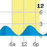Tide chart for Jamestown Island, Church Point, Virginia on 2025/08/12