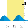 Tide chart for Jamestown Island, Church Point, Virginia on 2025/08/13