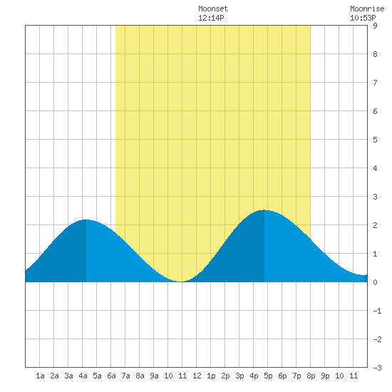 Tide chart for Jamestown Island, Church Point on 2025/08/14