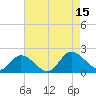 Tide chart for Jamestown Island, Church Point, Virginia on 2025/08/15