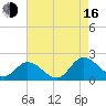 Tide chart for Jamestown Island, Church Point, Virginia on 2025/08/16