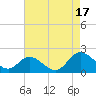 Tide chart for Jamestown Island, Church Point, Virginia on 2025/08/17