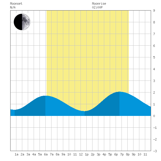 Tide chart for Jamestown Island, Church Point on 2025/08/01