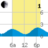 Tide chart for Jamestown Island, Church Point, Virginia on 2025/08/1