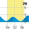 Tide chart for Jamestown Island, Church Point, Virginia on 2025/08/20