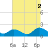 Tide chart for Jamestown Island, Church Point, Virginia on 2025/08/2