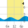 Tide chart for Jamestown Island, Church Point, Virginia on 2025/08/4