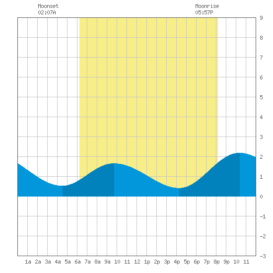 Tide chart for Jamestown Island, Church Point on 2025/08/05