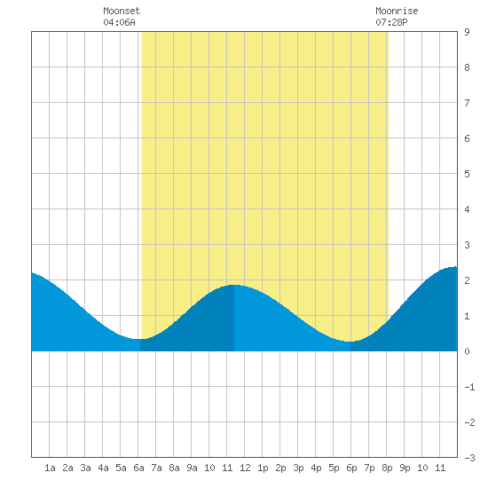 Tide chart for Jamestown Island, Church Point on 2025/08/07