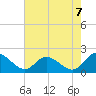 Tide chart for Jamestown Island, Church Point, Virginia on 2025/08/7