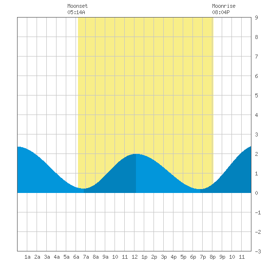 Tide chart for Jamestown Island, Church Point on 2025/08/08
