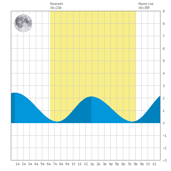 Tide chart for Jamestown Island, Church Point on 2025/08/09