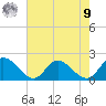 Tide chart for Jamestown Island, Church Point, Virginia on 2025/08/9