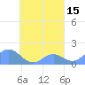 Tide chart for Chuuk, Moen Island, E. Caroline Islands, Pacific Islands on 2023/09/15